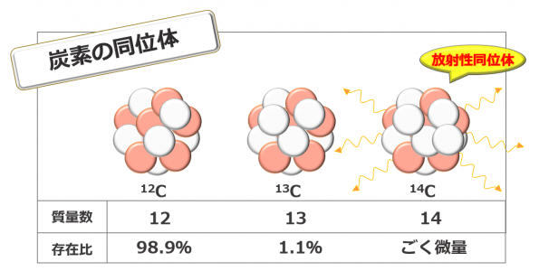 炭素の同位体